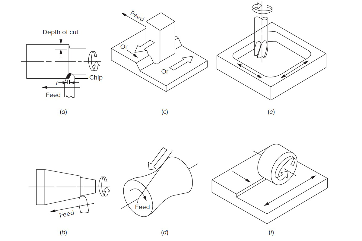 How We do the Engineering Design